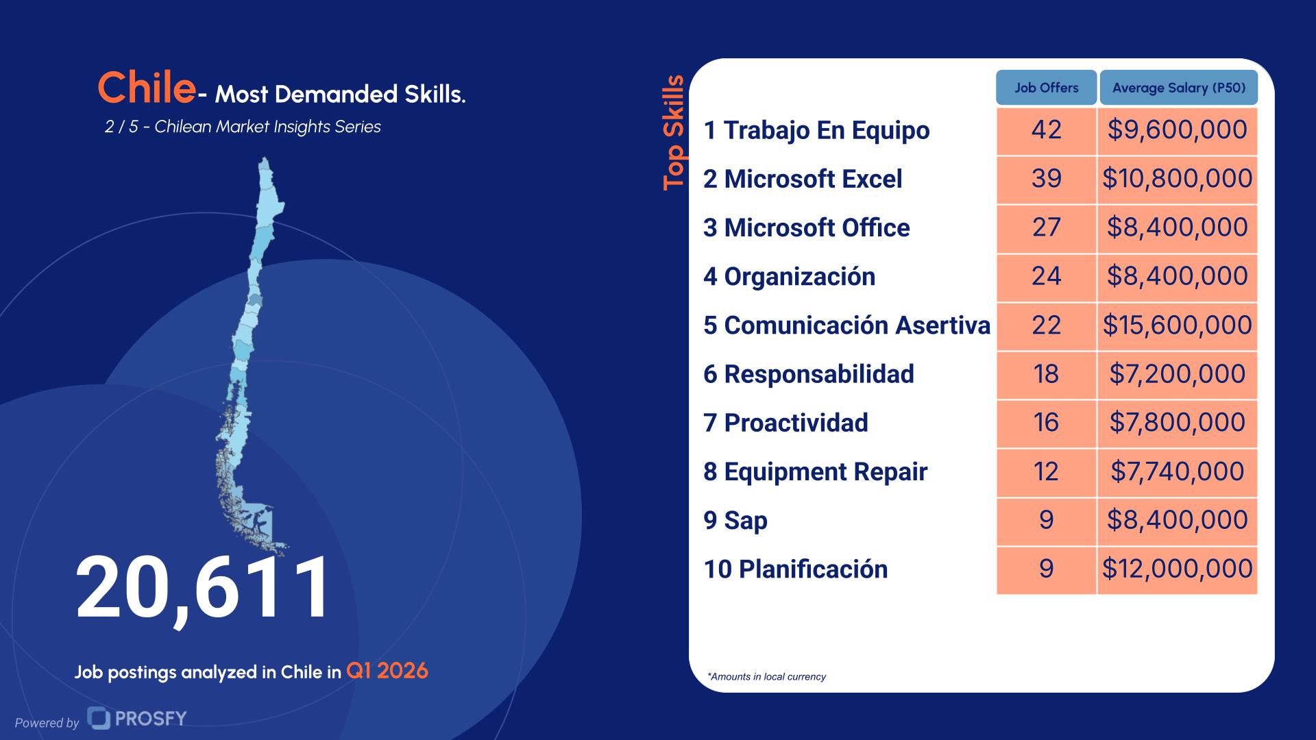 Chile 2- Most Demanded Skills.
