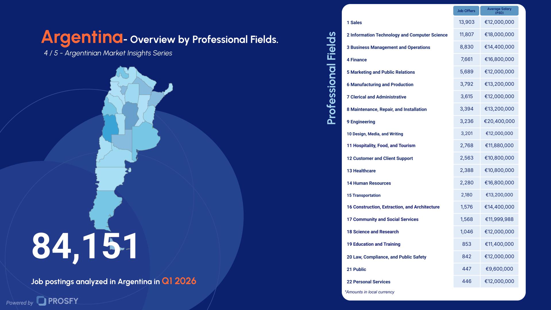 Argentina 4- Overview by Professional Fields.