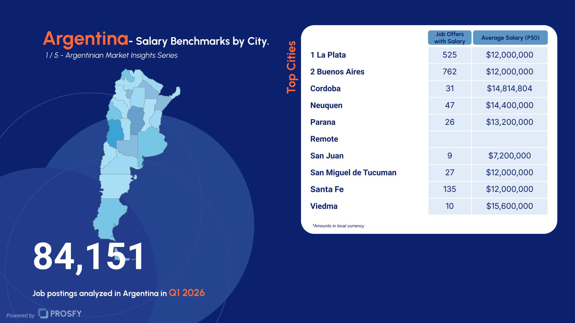 Argentina 1- Salary Benchmarks by City.