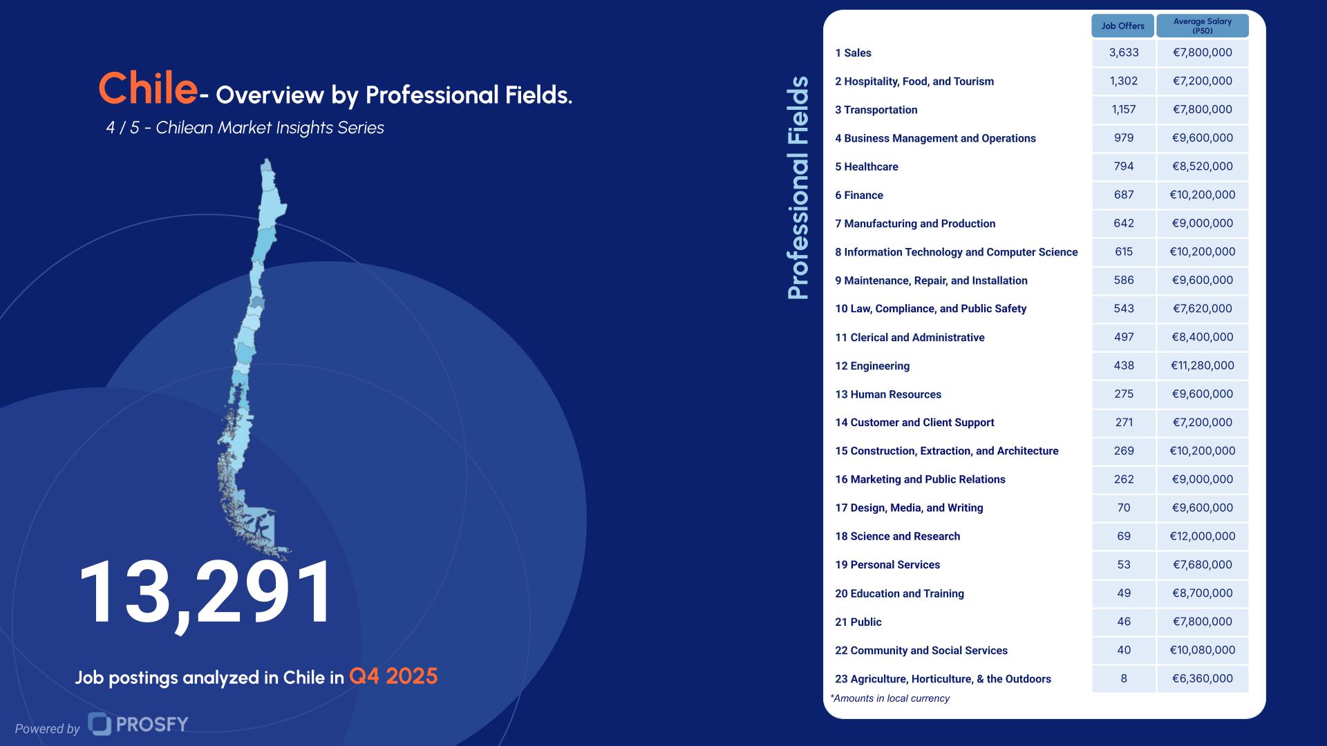 Chile 4- Overview by Professional Fields.