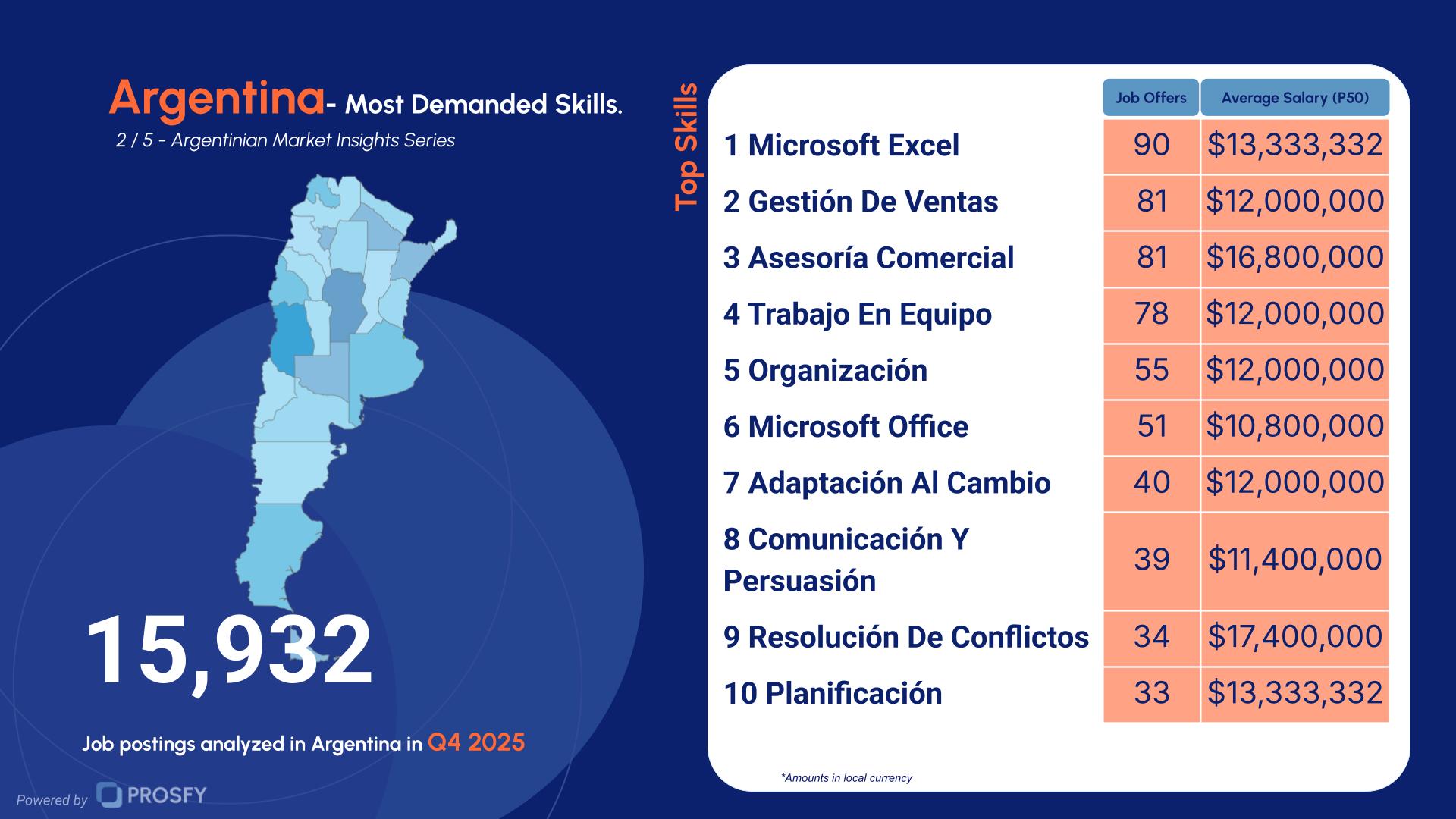 Argentina 2- Most Demanded Skills.