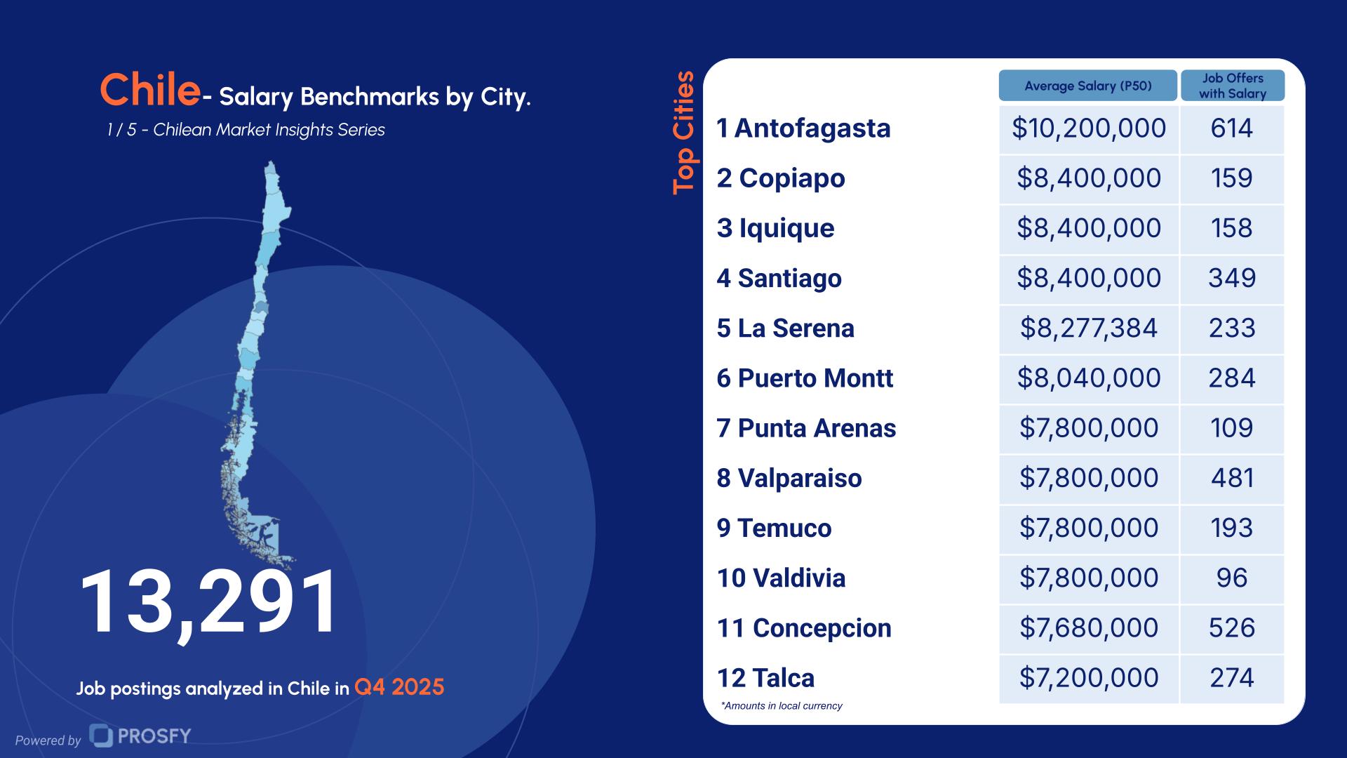 Chile 1- Salary Benchmarks by City.