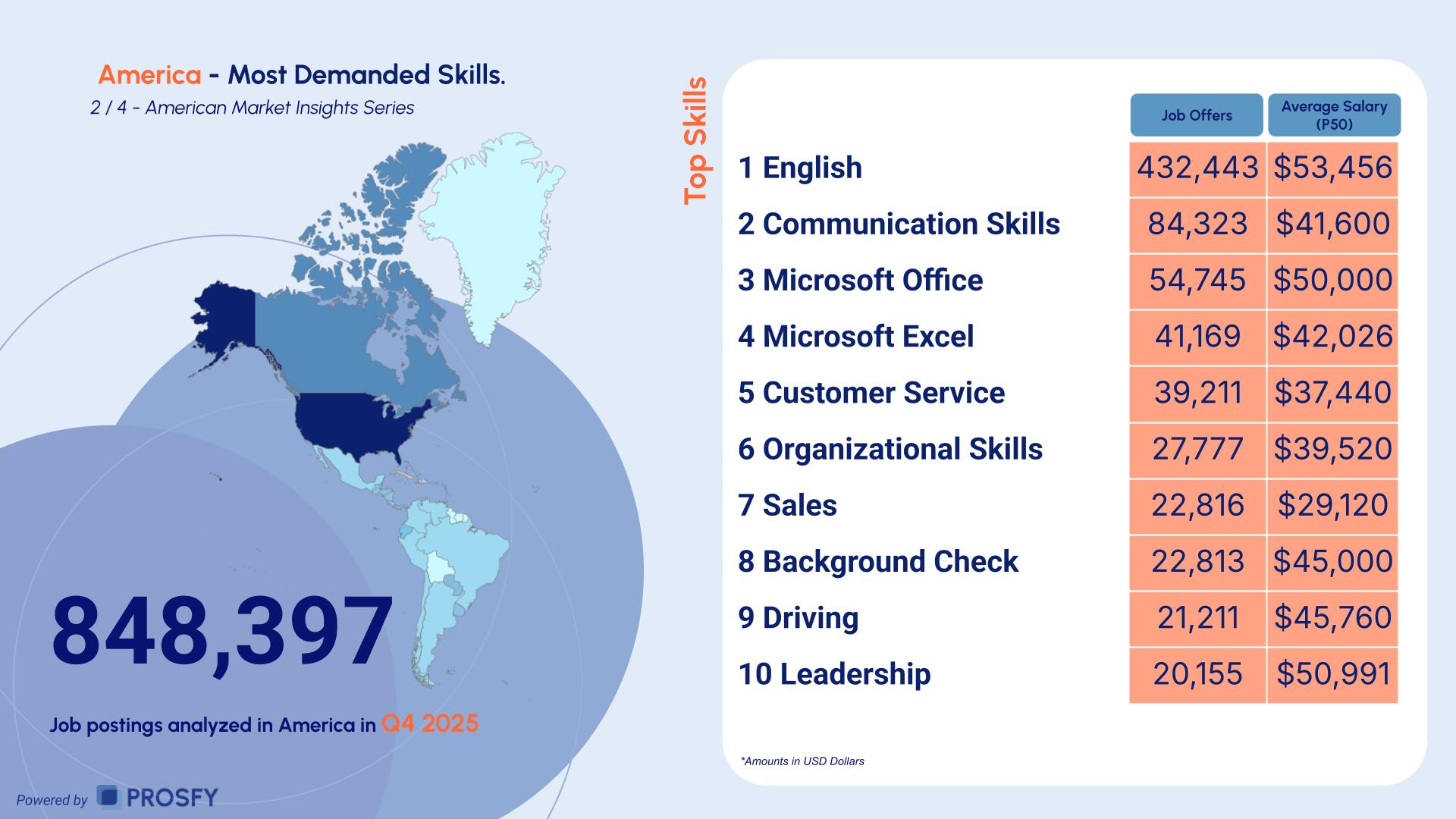 America 2- Most Demanded Skills.