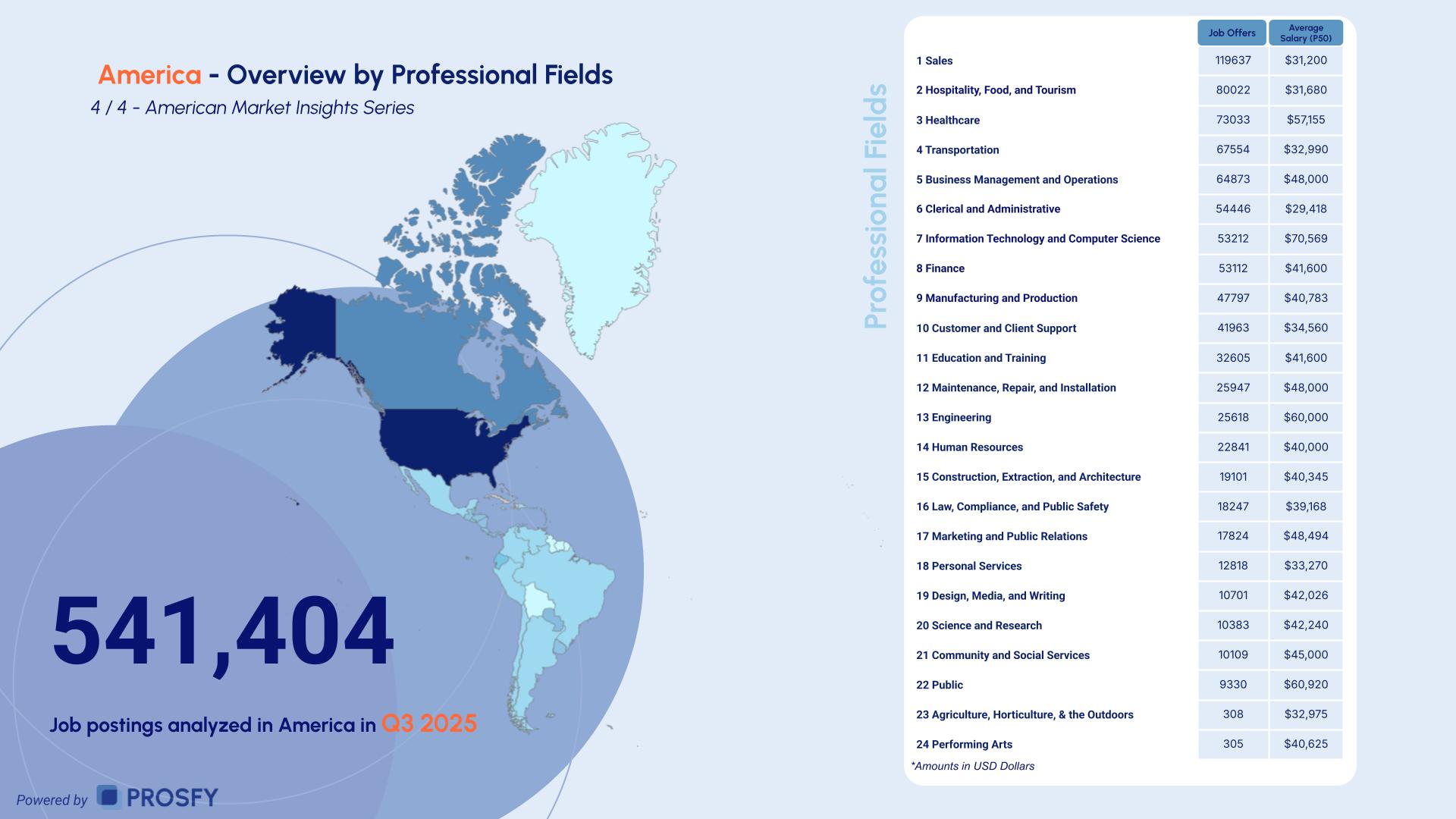 America 4- Overview by Professional Fields