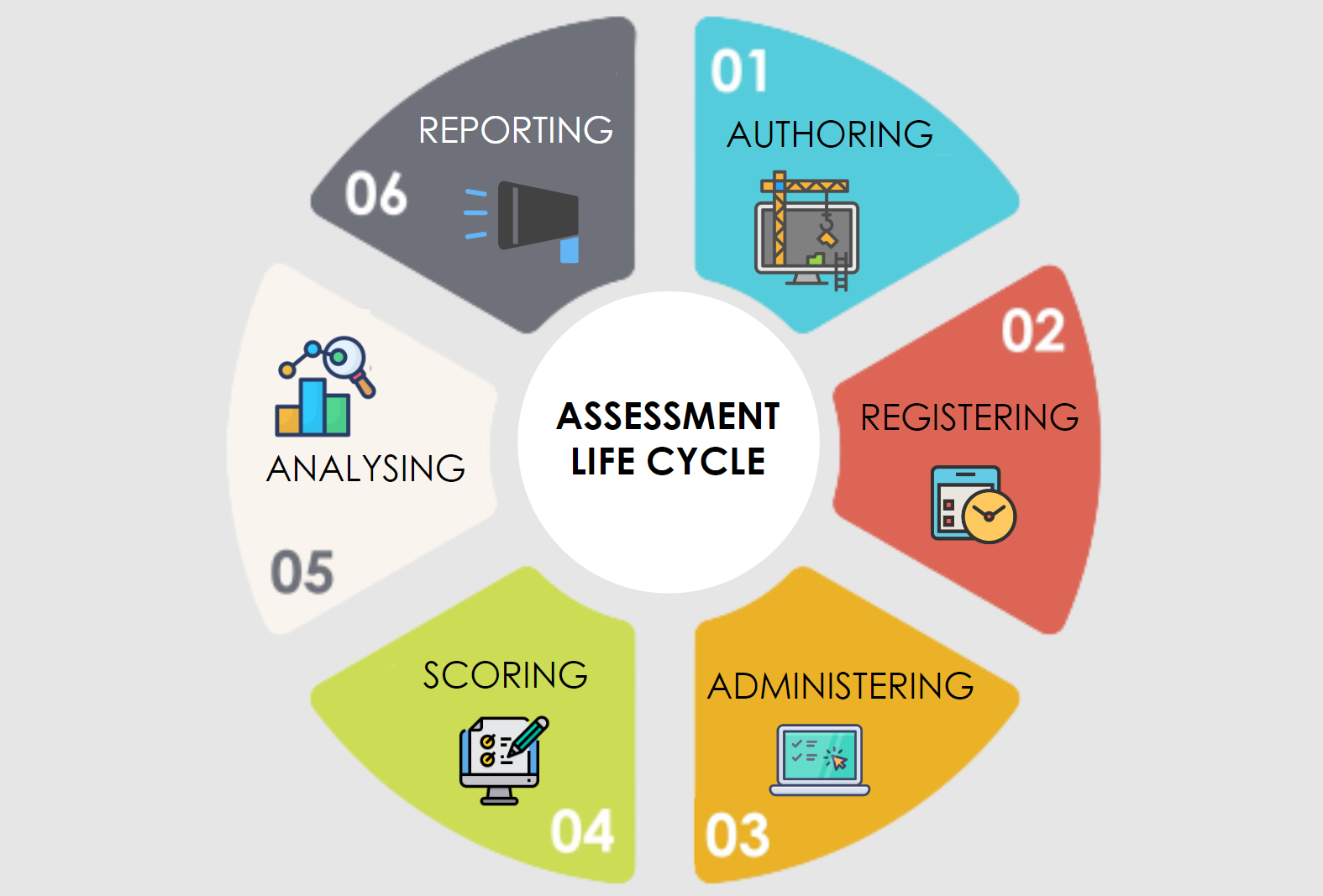 Value of Large-scale, Online Student Assessments