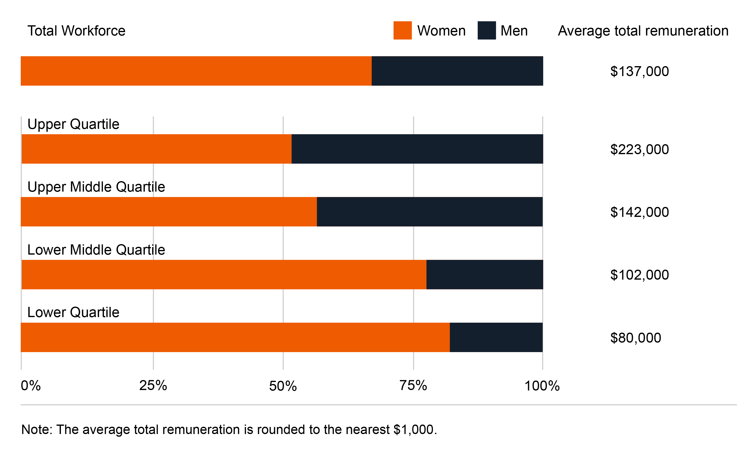 Table showing gender pay gap analysis for Coal LSL employees.