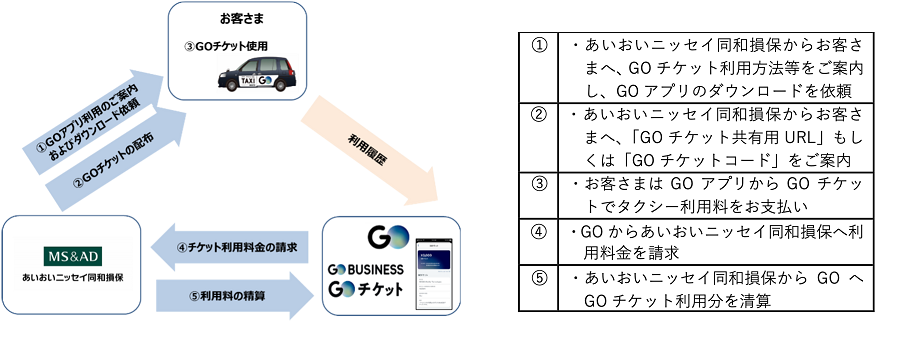 あいおいニッセイ同和損保の事故対応サービスとNo.1タクシーアプリ『GO