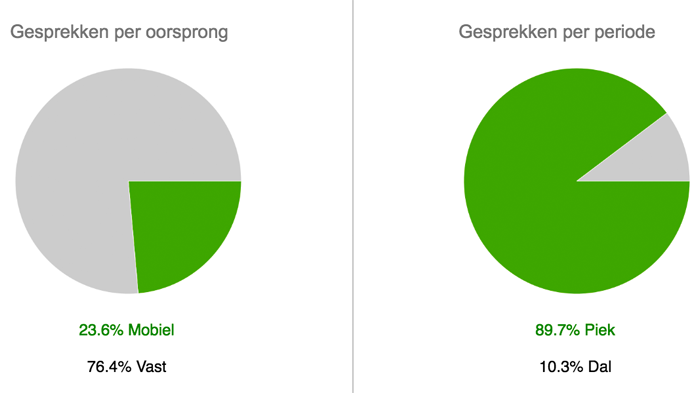 support piek-mobiel-grafieken