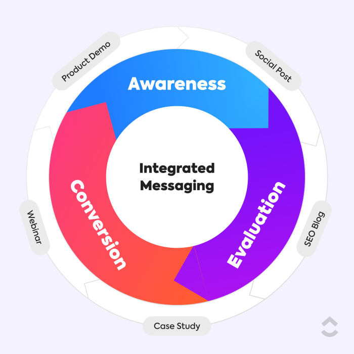 Integrated Marketing Content Flywheel Graphic