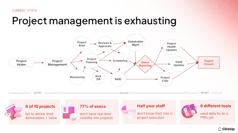 Project Execute Visual Becoming AI‑Native: A New Era of Project Execution | ClickUp