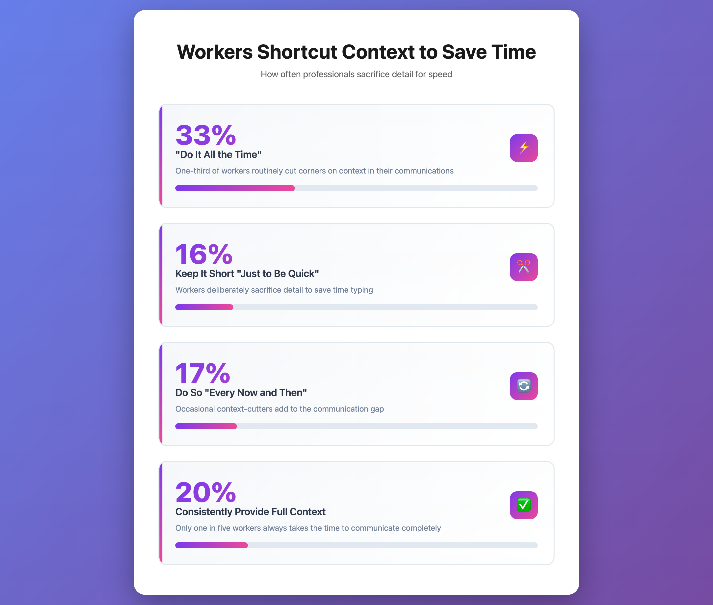 Workers Shortcut Context to Save Time