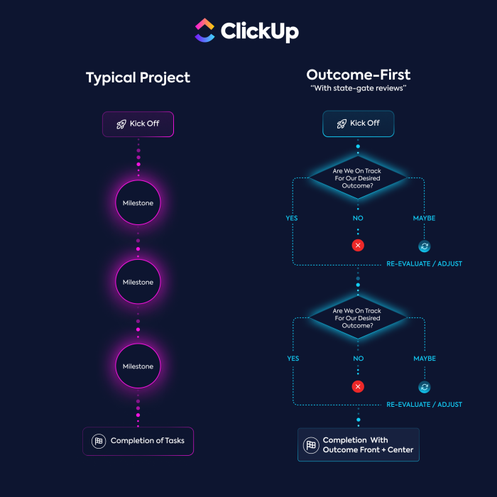 Typical vs outcome-first project decision tree