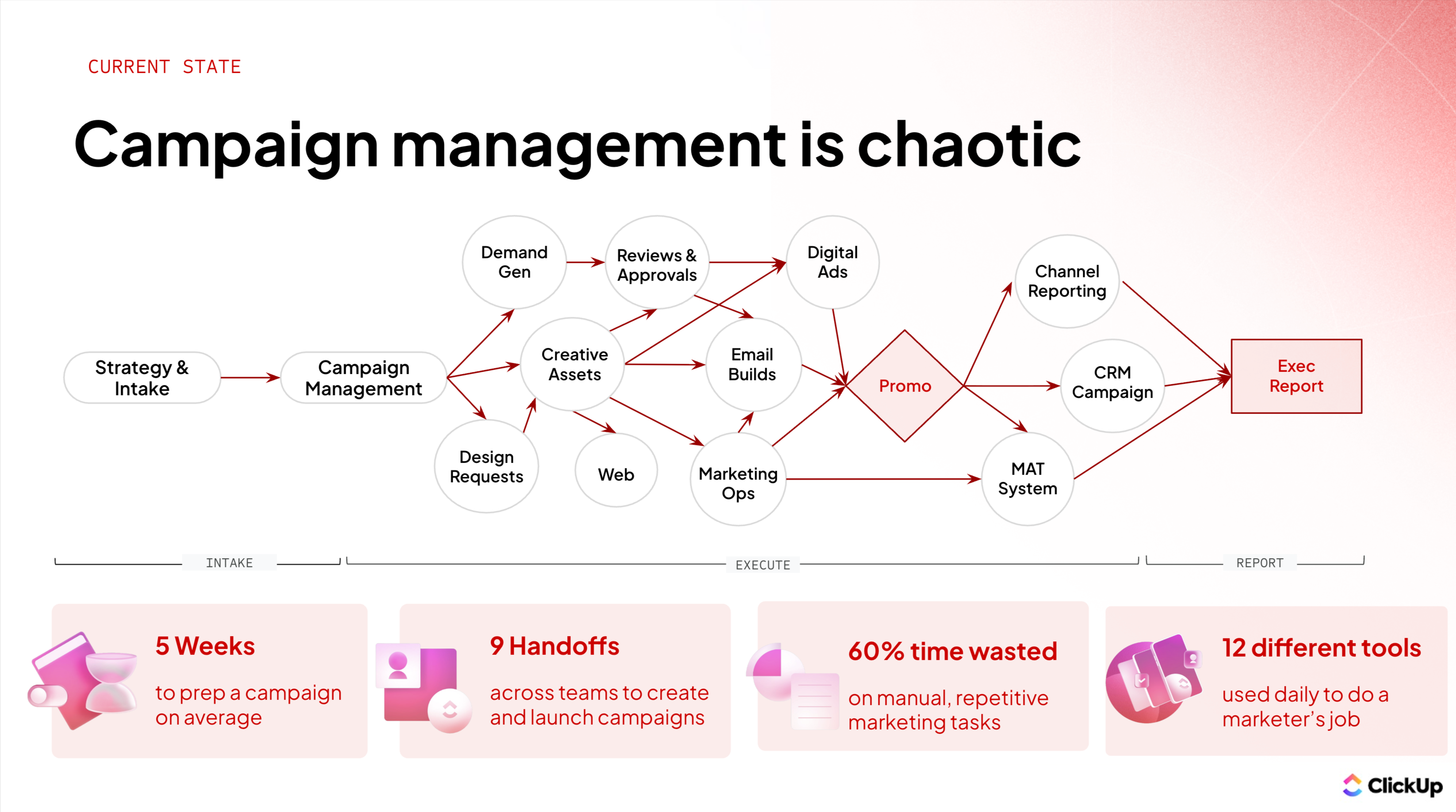 Campaign management is chaotic