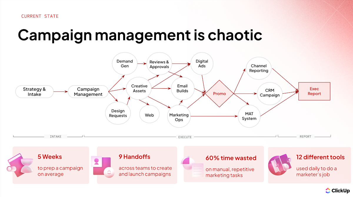 The AI-Native Team’s Playbook for Campaign Execution | ClickUp