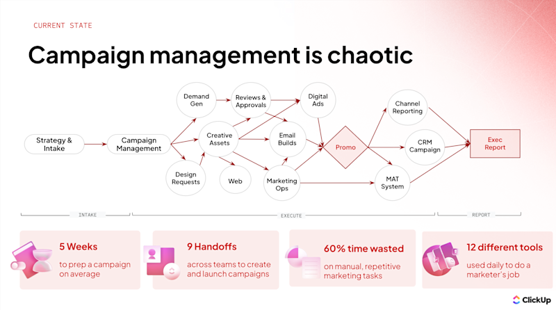 The AI-Native Team’s Playbook for Campaign Execution | ClickUp
