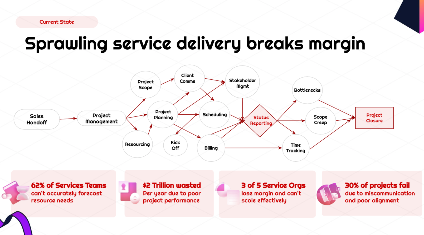 Client Services Delivery Sprawl