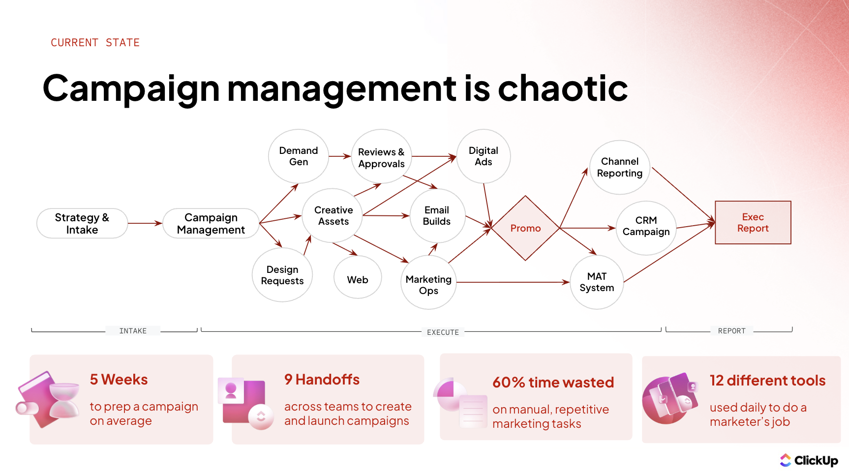 Campaign management is chaotic 