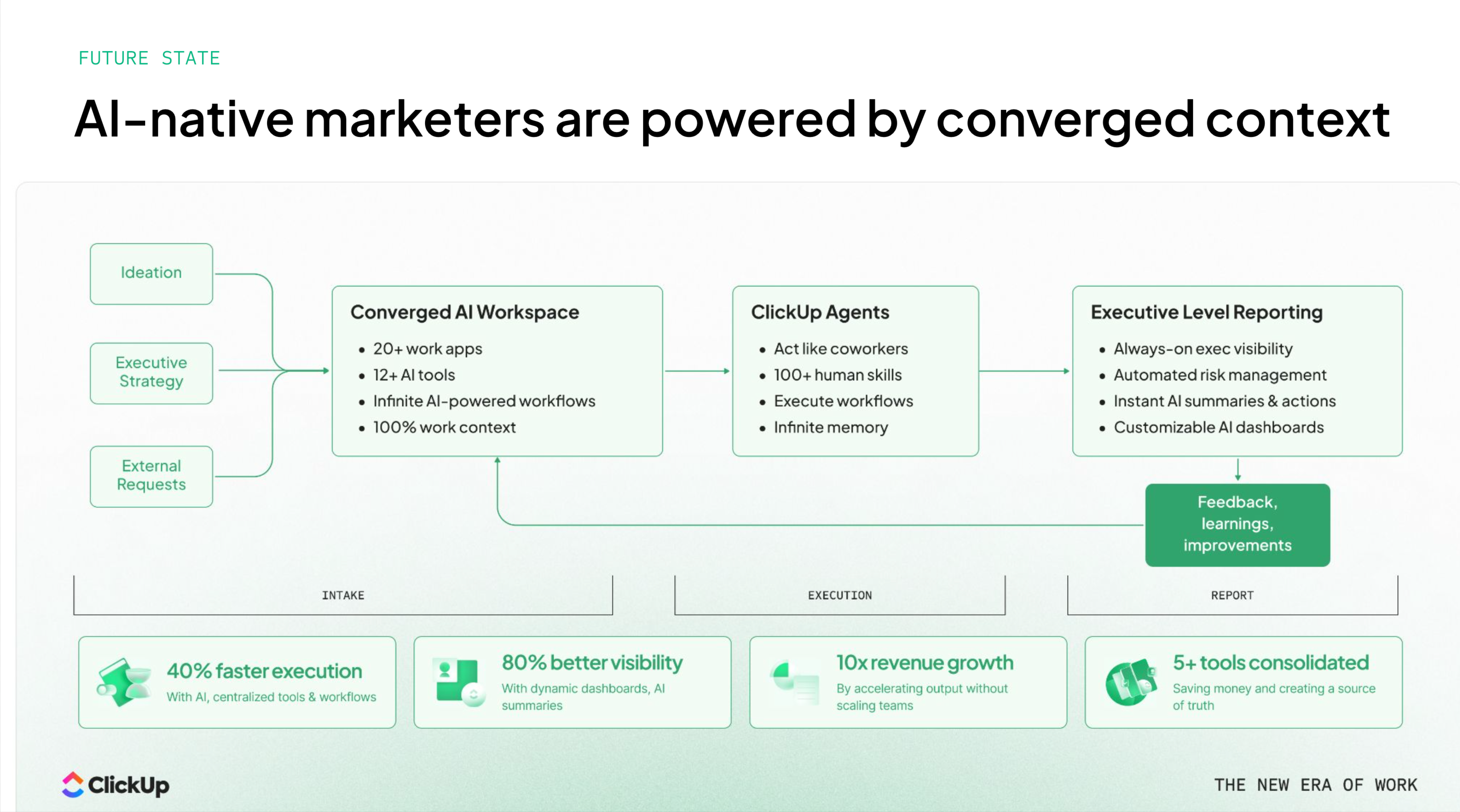 AI native marketers are powered by converged context