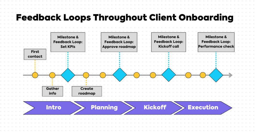 Feedback Loops Throughout Client Onboarding Graphic