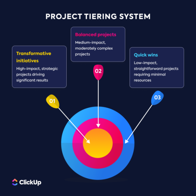 Project Tiering System Graphic