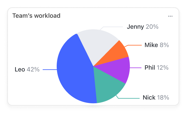 Track progress at a glance