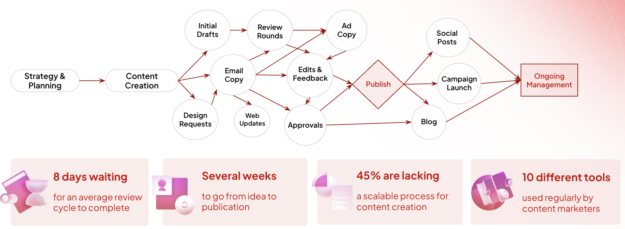 Content production is chaotic