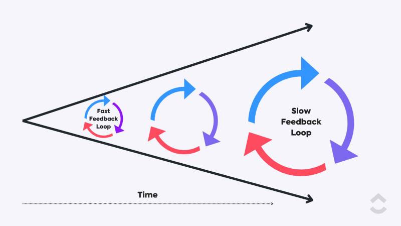 Fast vs Slow Feedback Loops Diagram Example