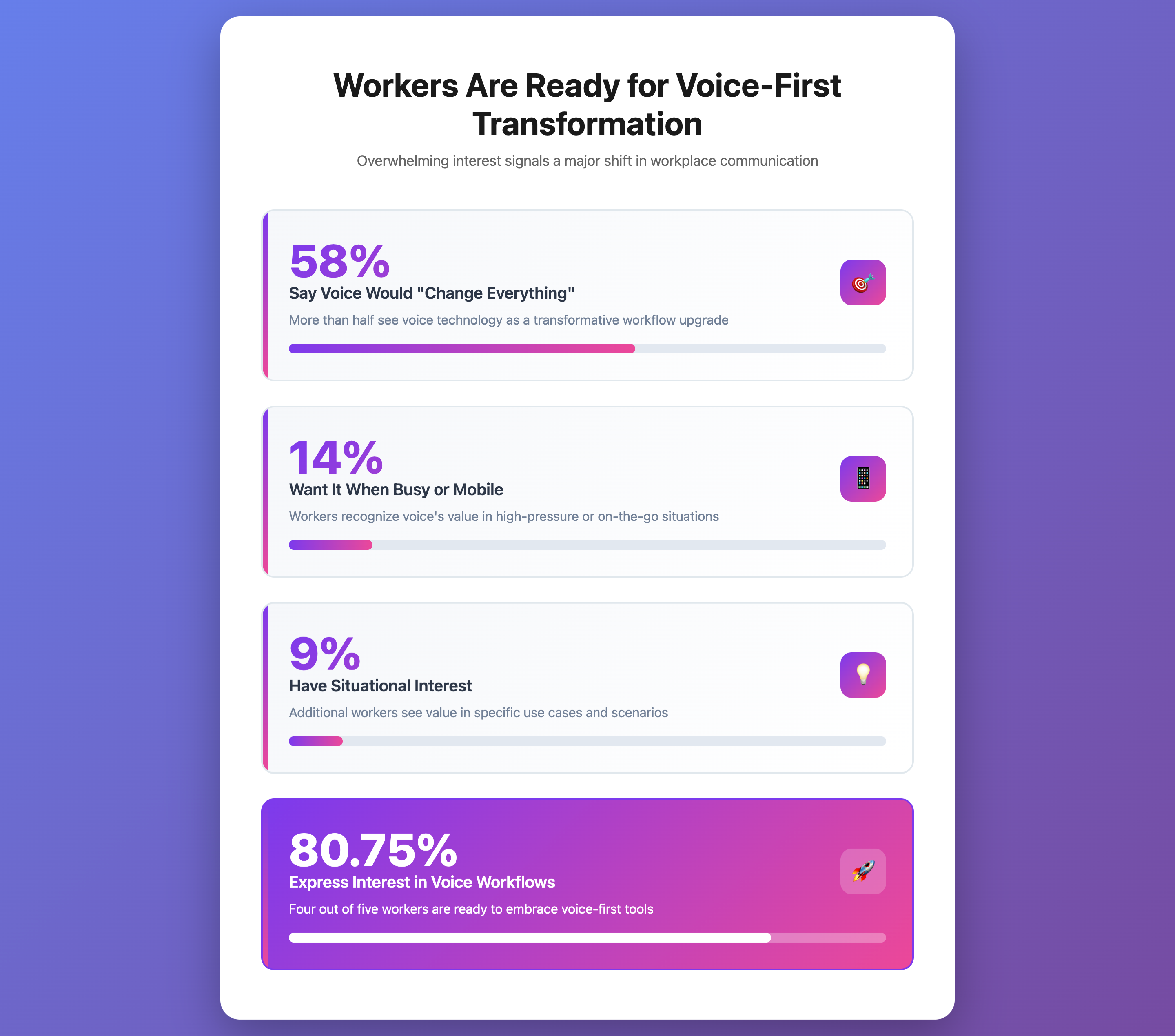 Workers Are Ready for Voice-First Transformation