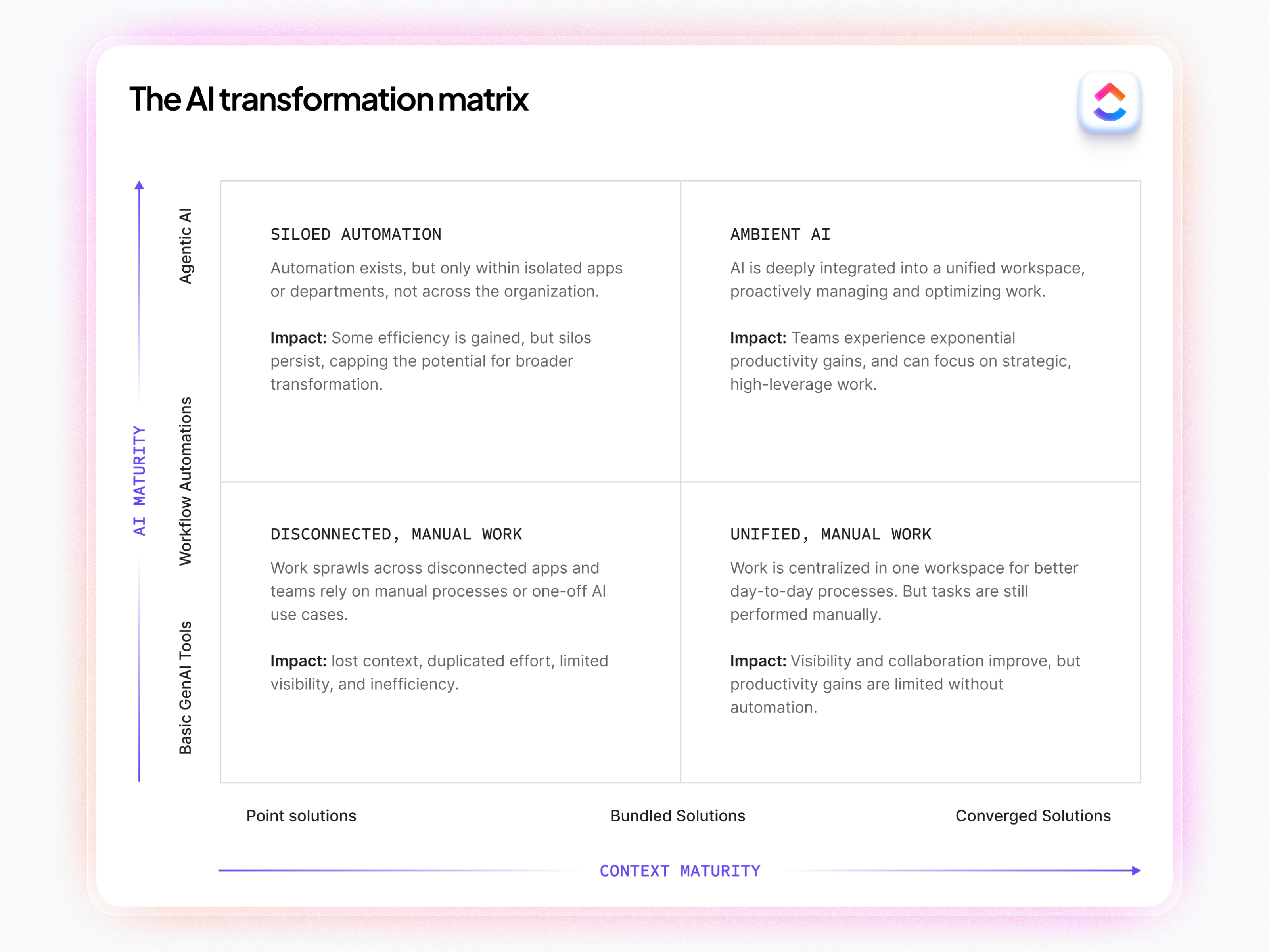 AI Transformation Matrix 2x2