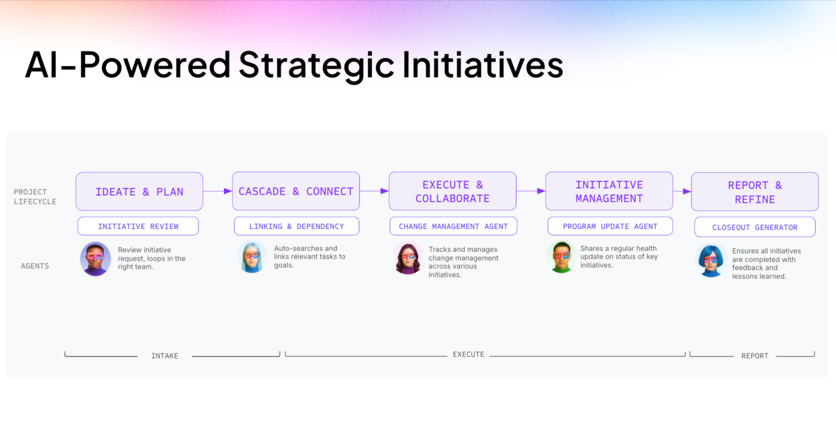 ai powered strategic initiatives