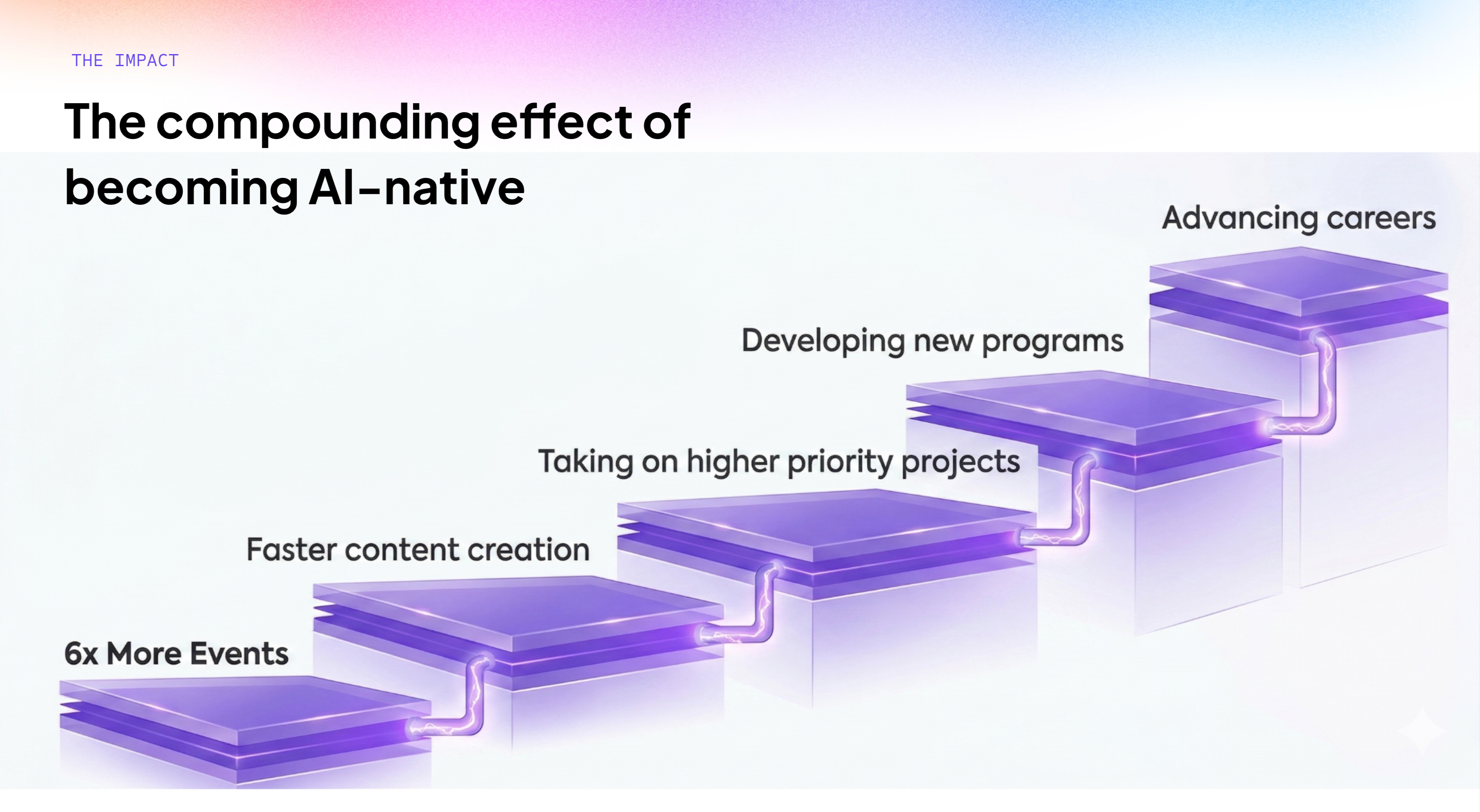 The compounding effect of becoming ai native