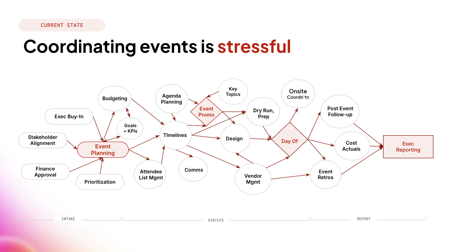 Coordinating events is stessful