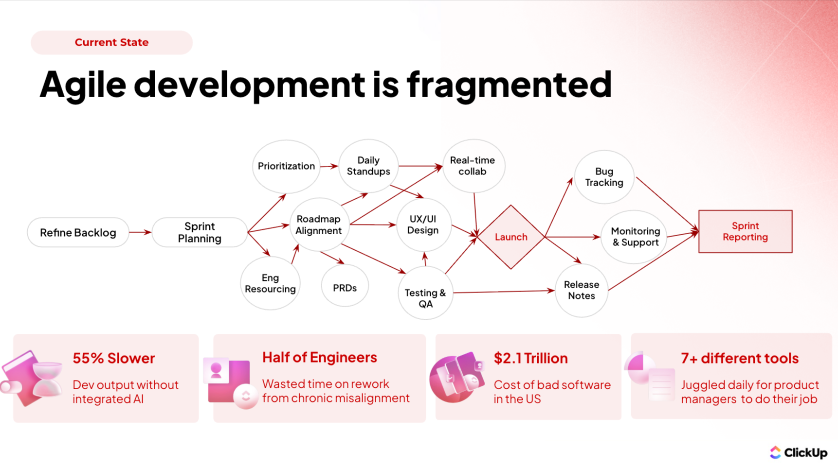 Agile development is fragmented