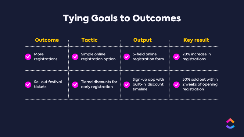 Tying Goals to Outcomes Diagram