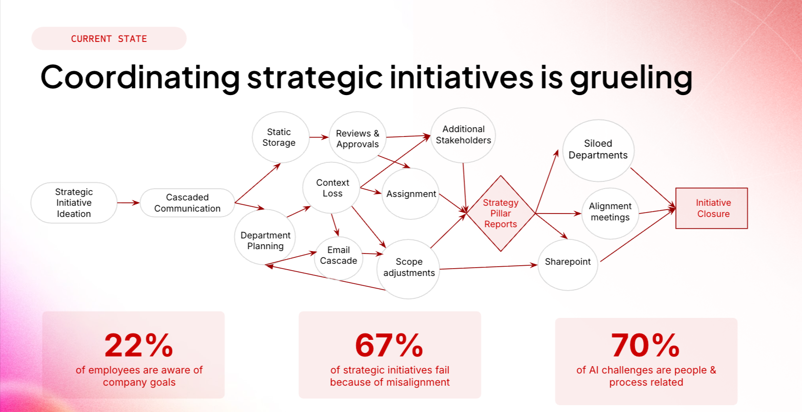 strategis initiatives is grueling