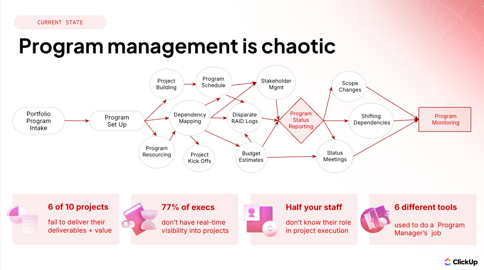 Program management is chaotic