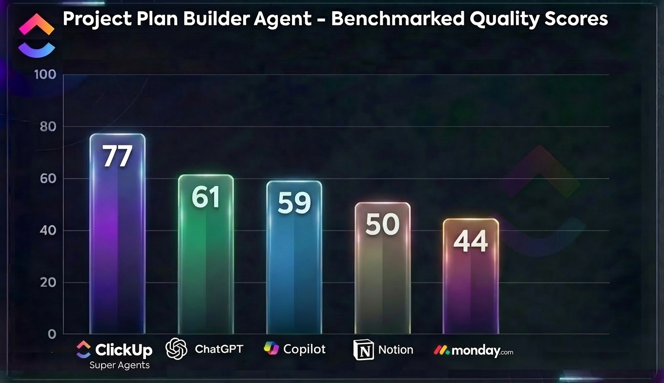 Super Agents benchmark scores