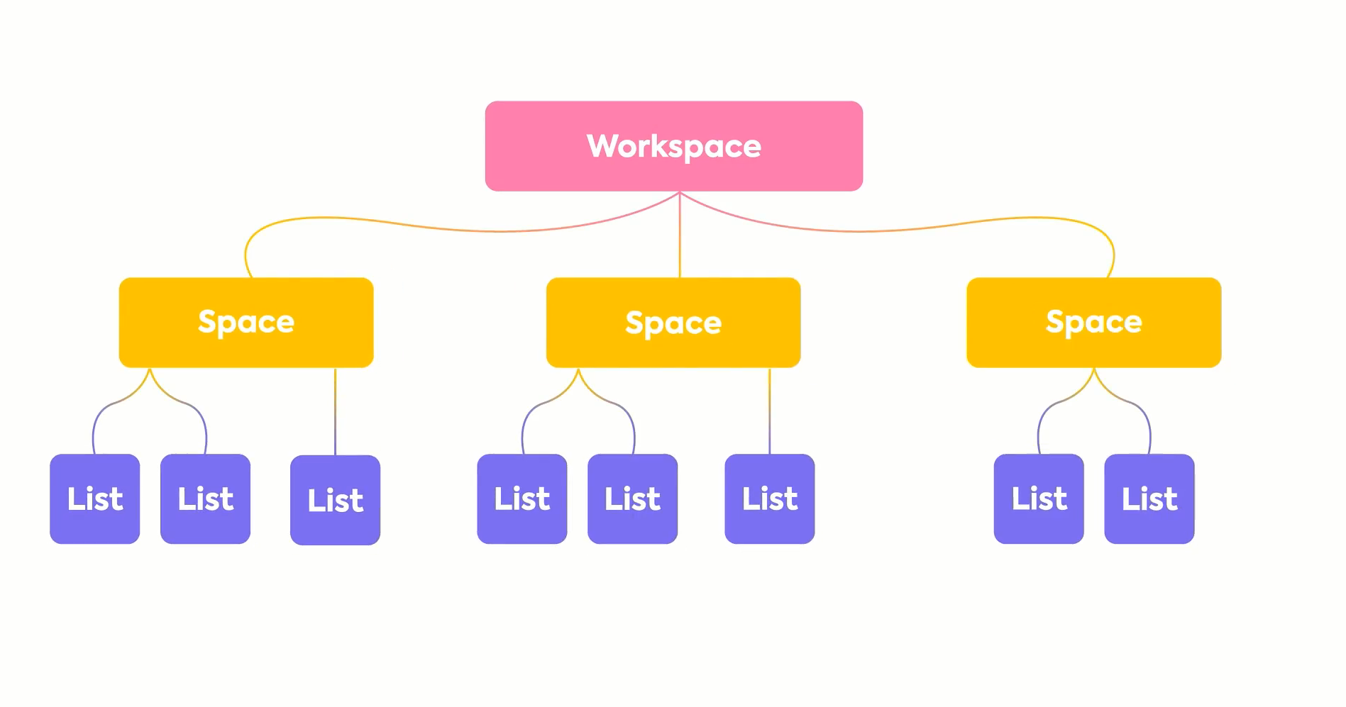 ClickUp Hierarchy Image