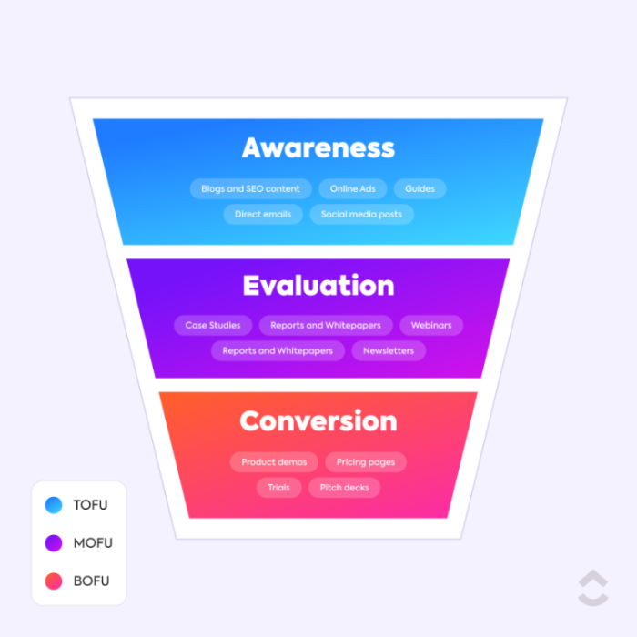 Fully integrated marketing funnel graphic