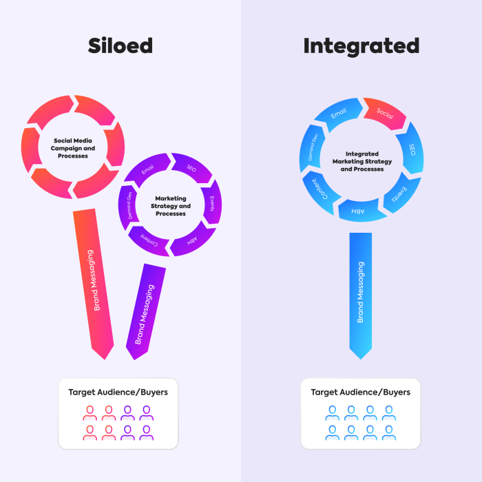 Integrated vs siloed social strategy