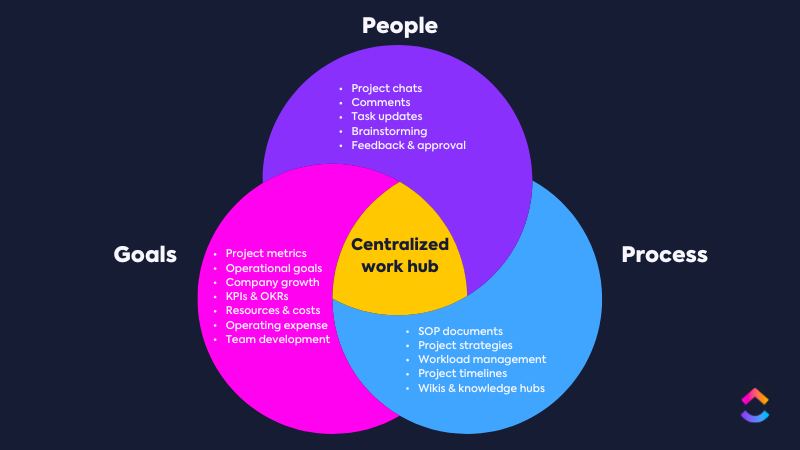 People, Goals, Process Venn Diagram Final