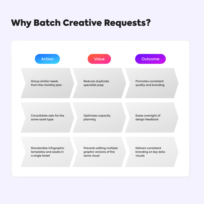 Why Batch Creative Requests Diagram
