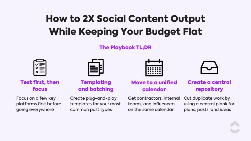 How to 2X Social Content Output While Keeping Your Budget Flat TL;DR Diagram