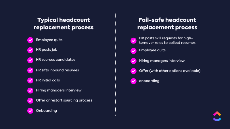 Typical vs Fail-safe Headcount Process Diagram