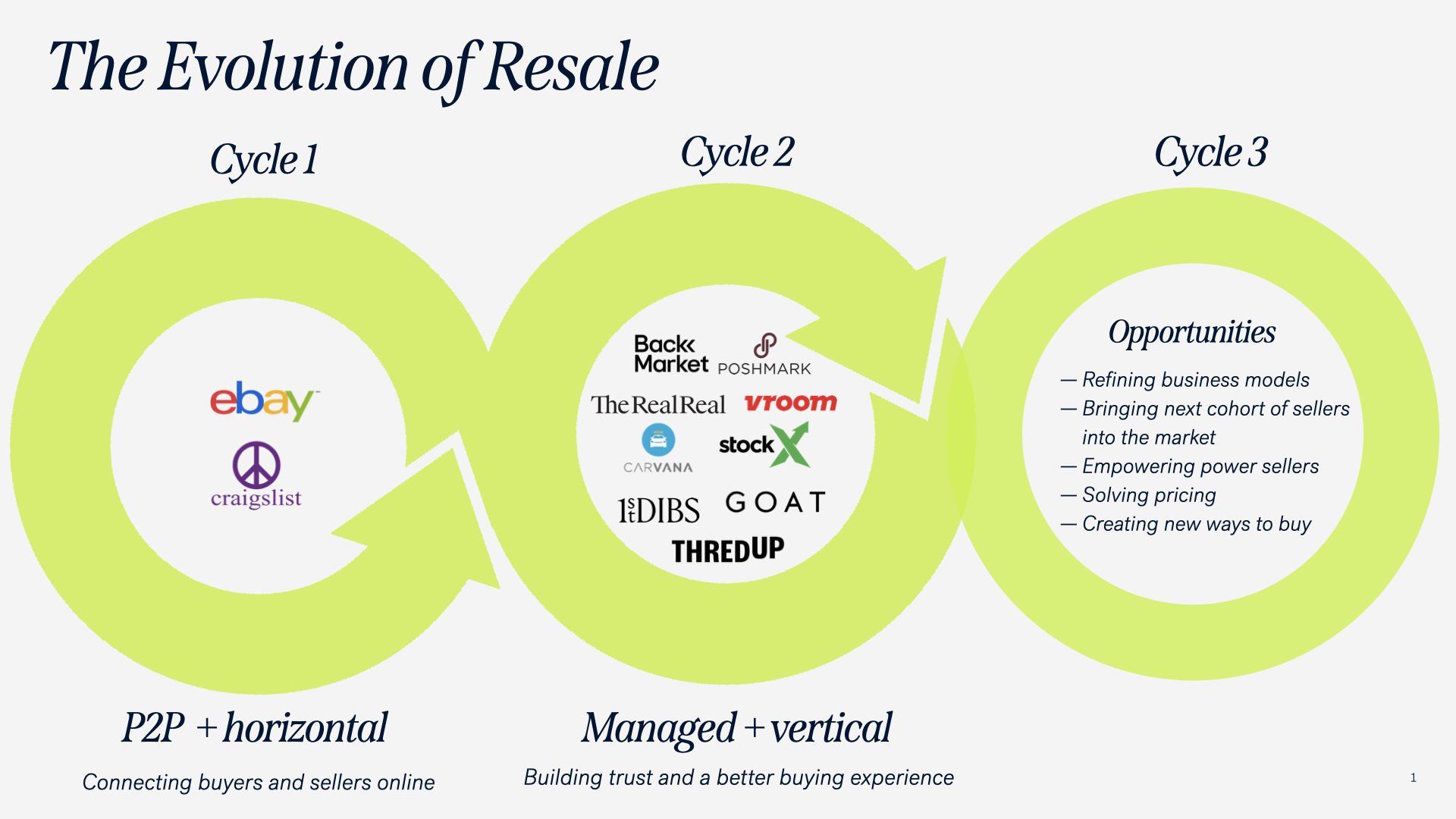 opportunities behind reselling