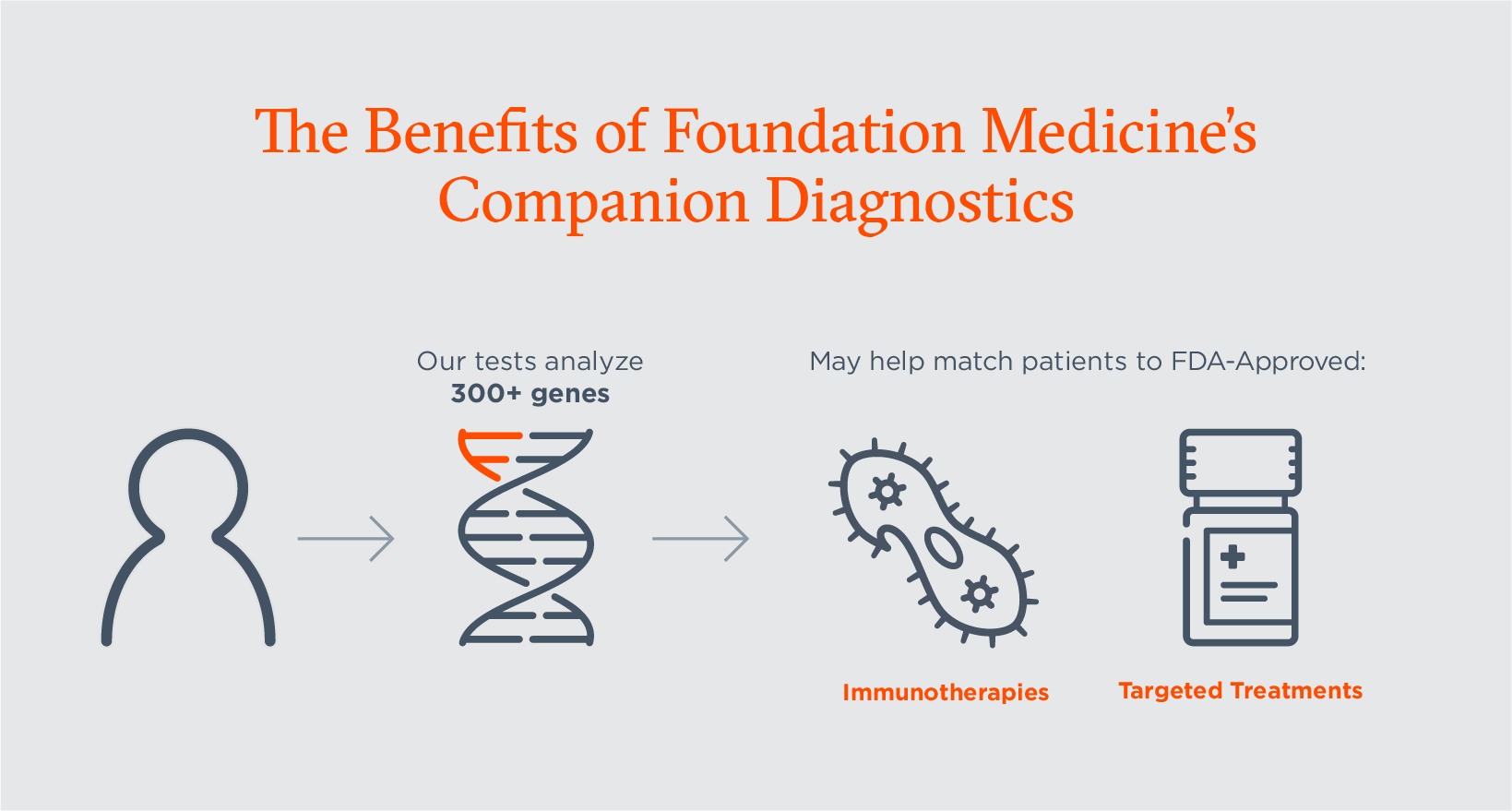 Companion Diagnostics Explained: Their Critical Role In Cancer Care And Our  Latest Approvals | Foundation Medicine