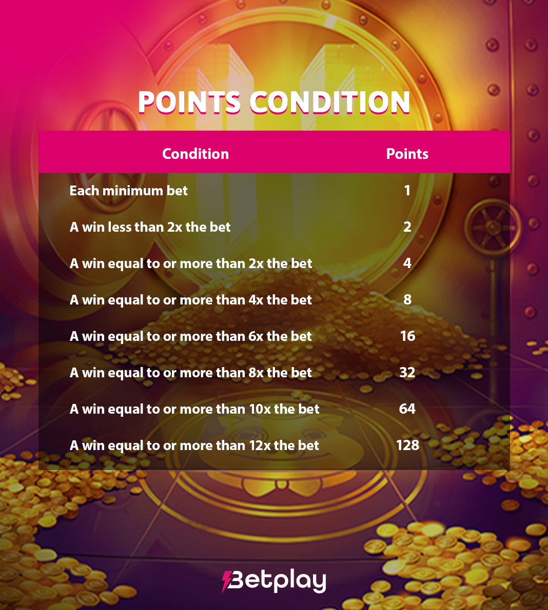 Aim for the Daily Top Score in Betplay’s Points to Riches Promo