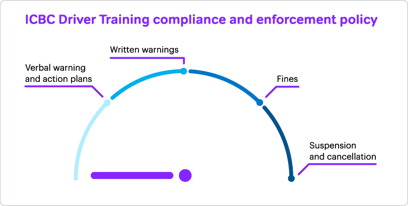 driver-training-sanctions-severity