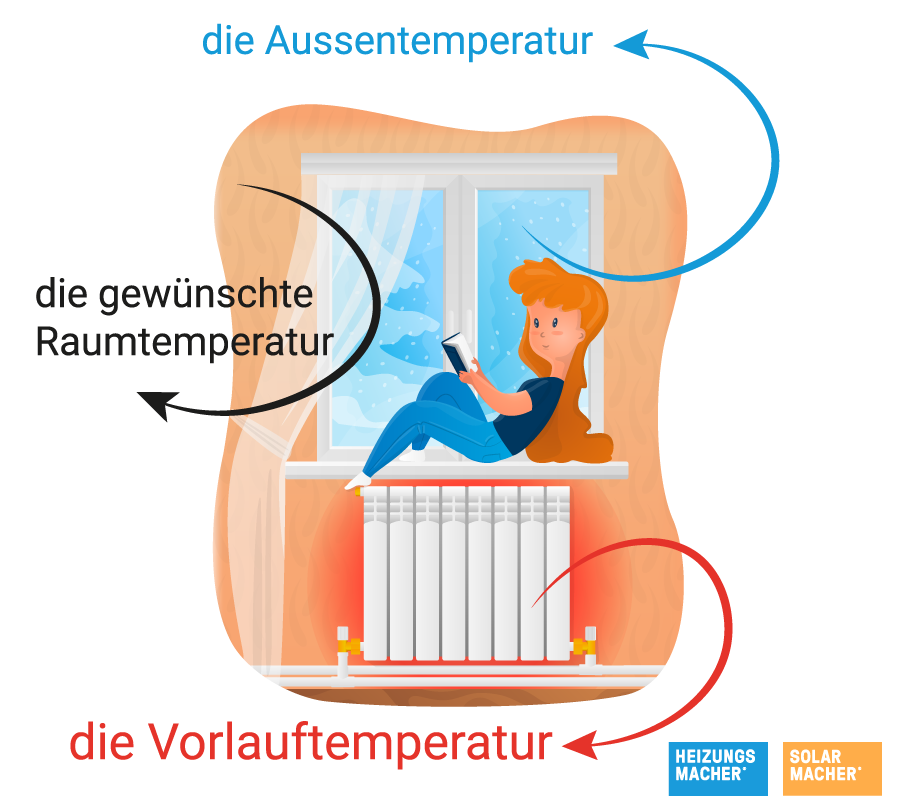 Eine Grafik, auf der die Vorlauftemperatur aufgezeigt wird