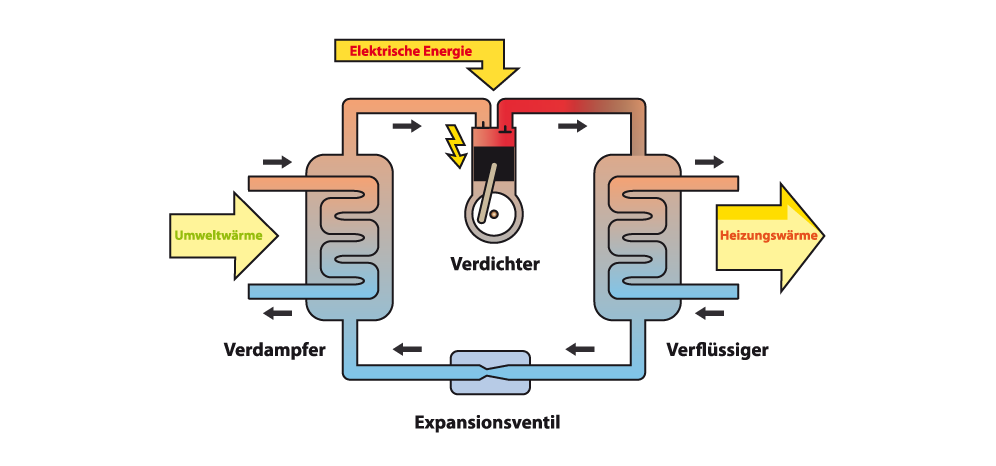 Wie Funktioniert Eine Wàrmepumpe? | Heizungsmacher.ch